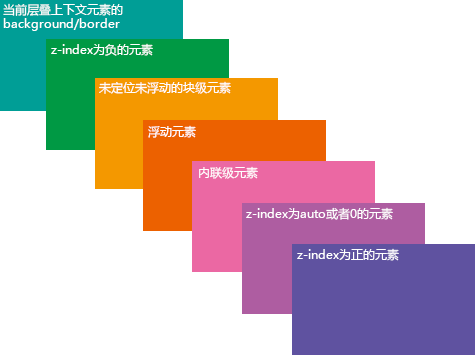 层叠顺序规则